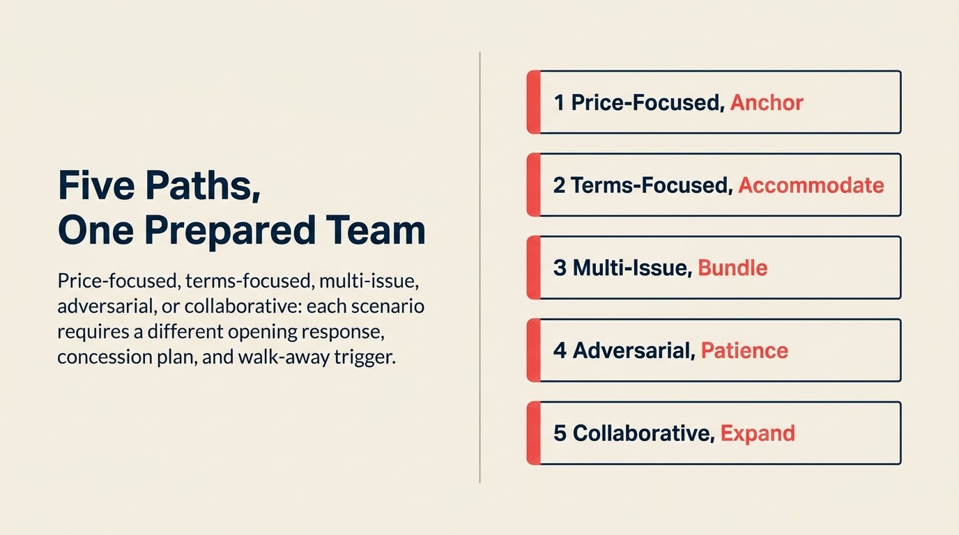 Five Negotiation Scenarios and Their Strategies