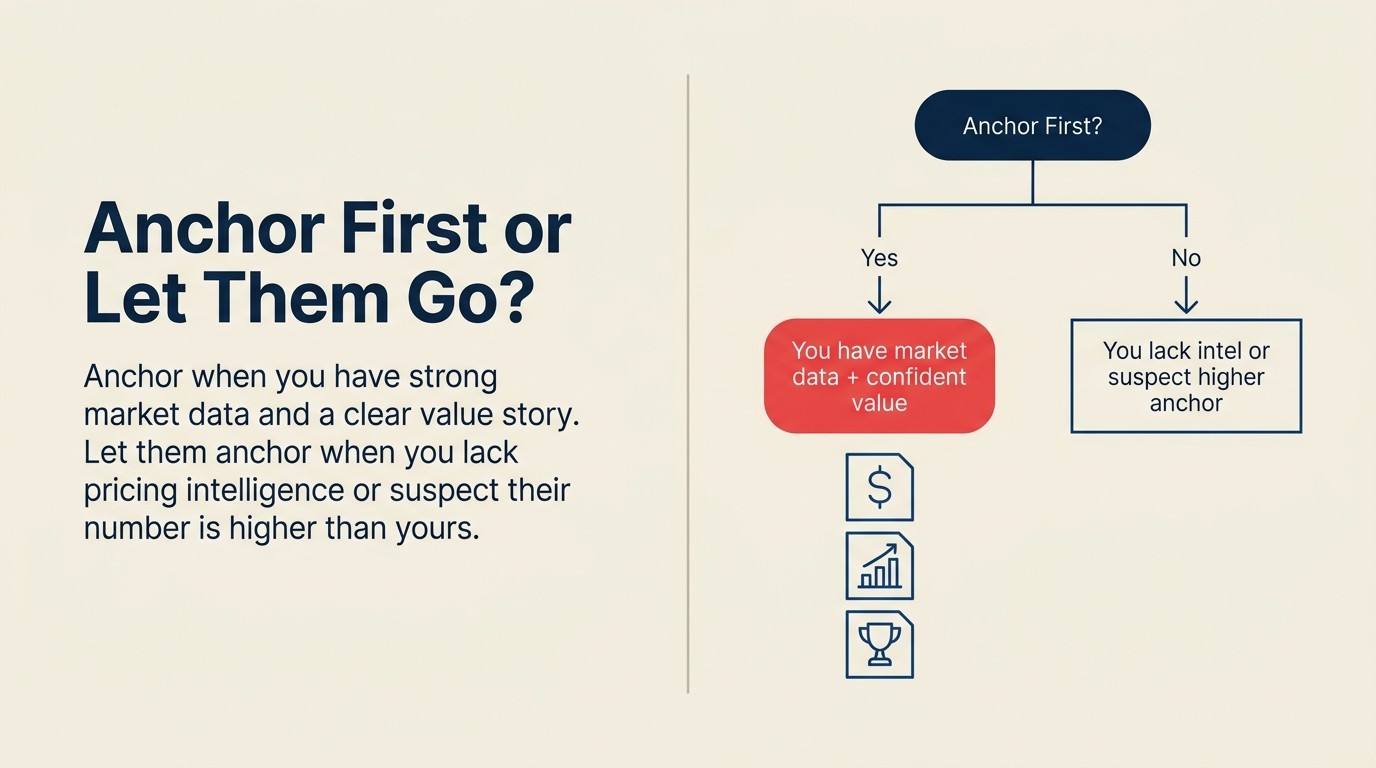 Anchoring strategy decision tree: when to anchor first versus let the buyer anchor