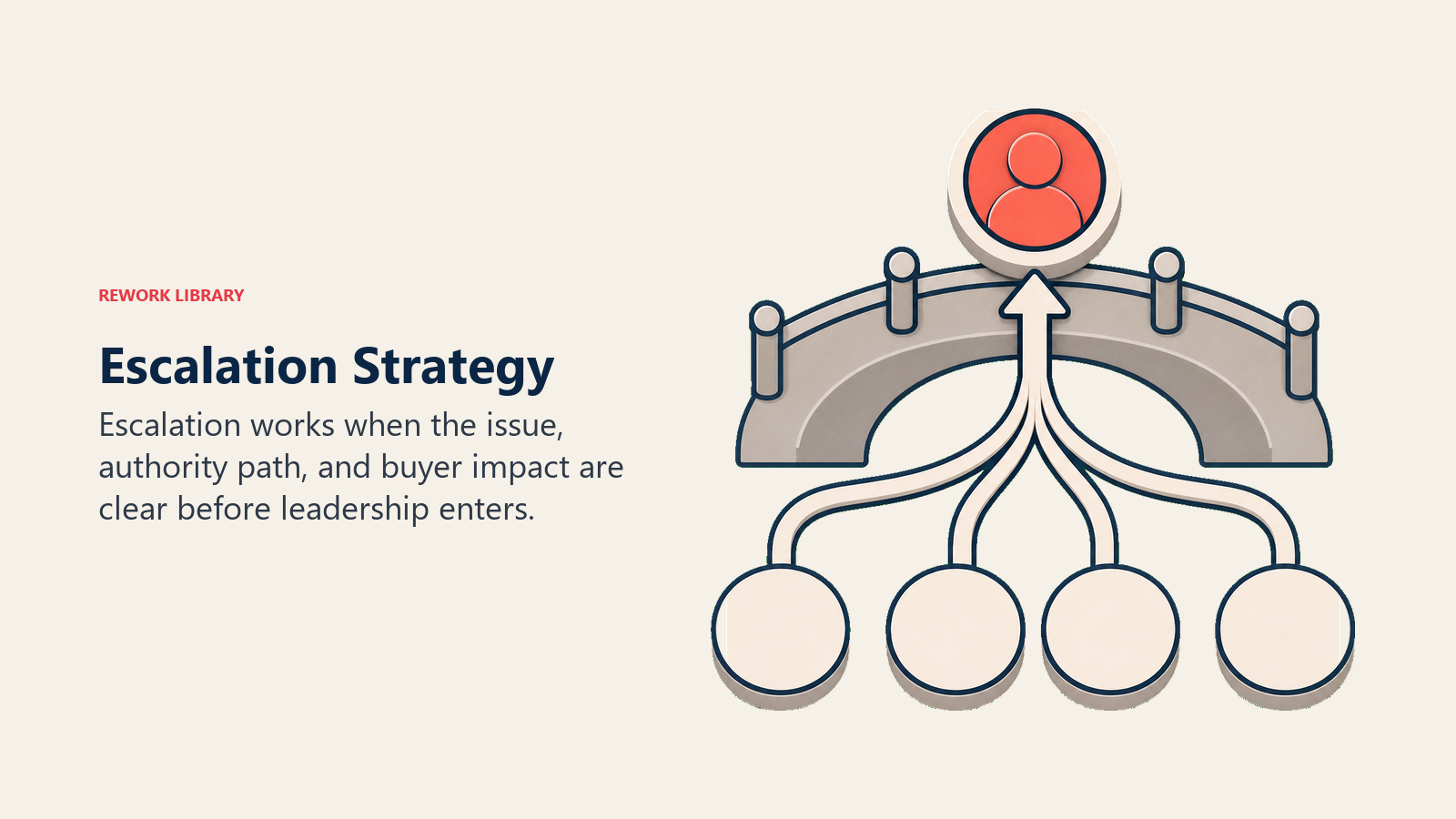 Negotiation escalation strategy shown as an executive escalation bridge