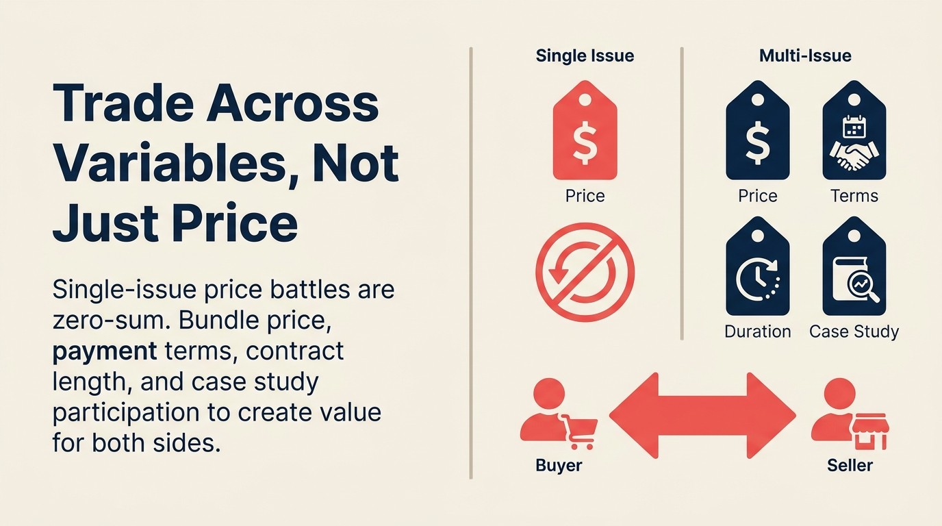Multi-issue negotiation versus single-issue: four trade variables create win-win outcomes