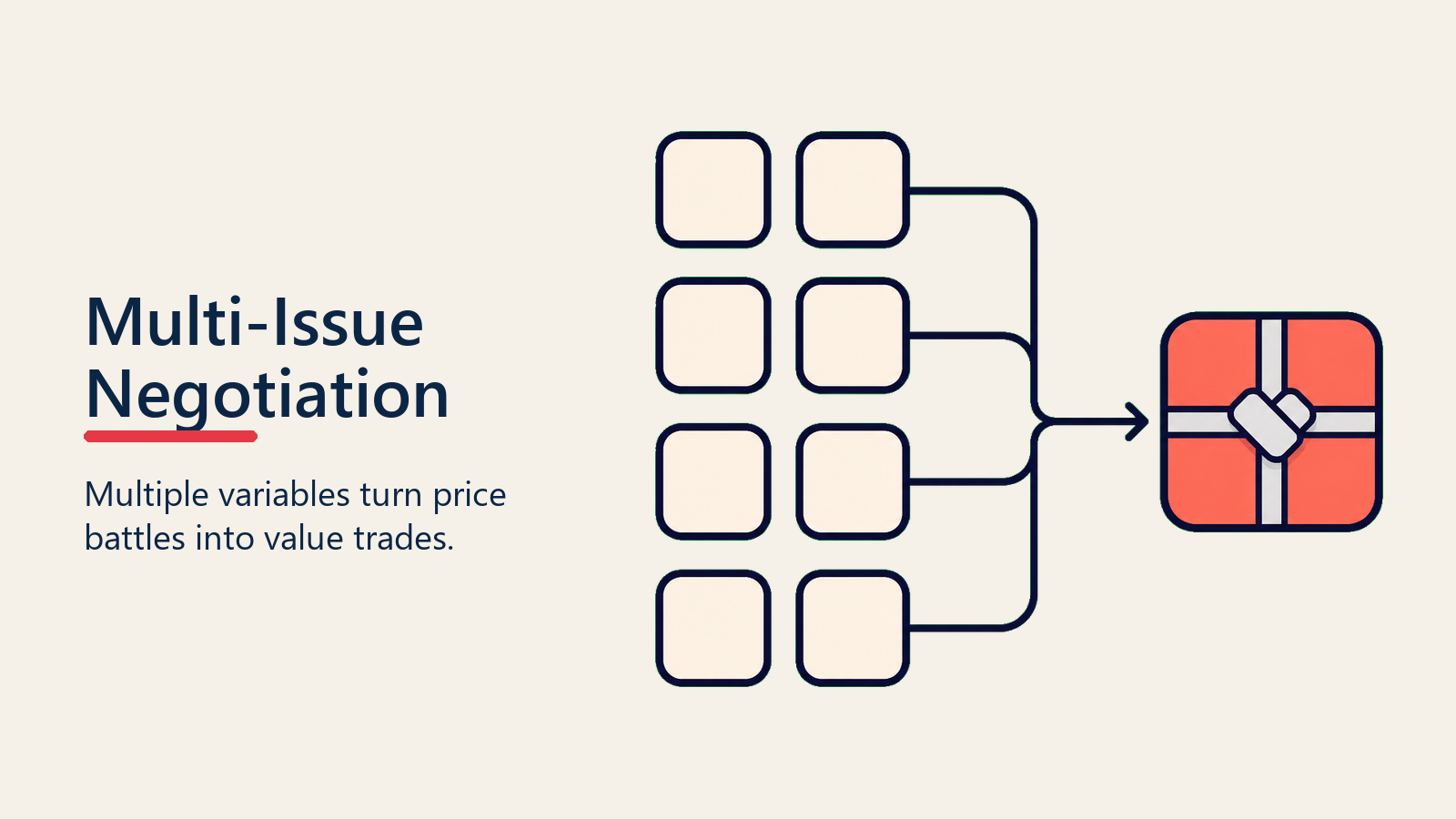 Multi-Issue Negotiation shown as package trade board for negotiation strategy