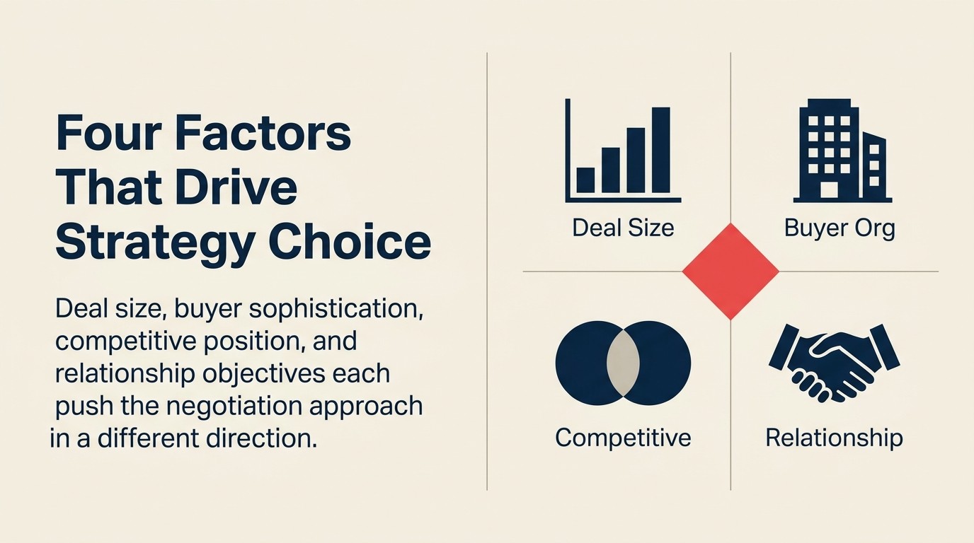Four-factor strategy selection framework for deal negotiation