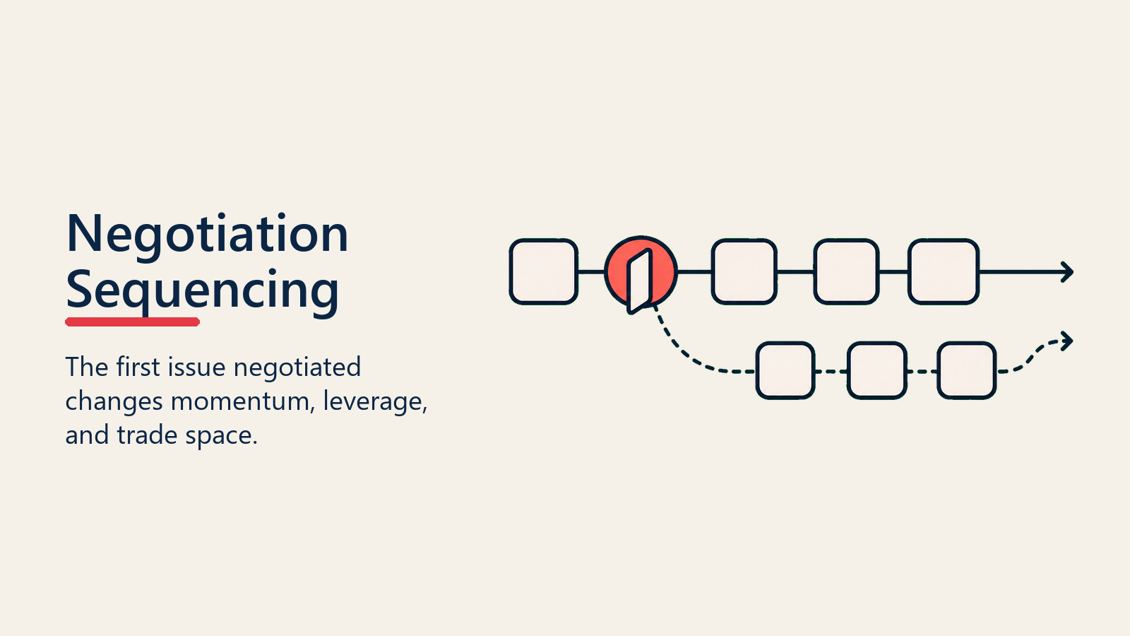 Negotiation Sequencing shown as issue sequence rail for negotiation strategy