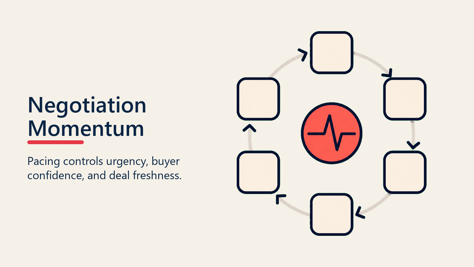 Negotiation Momentum shown as momentum clock for negotiation strategy