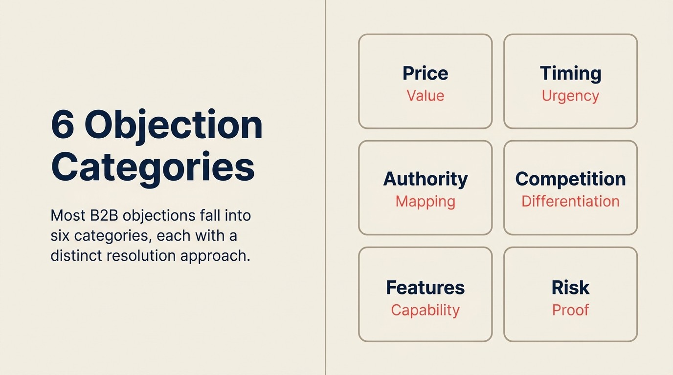 Six B2B objection categories: price, timing, authority, competition, features, and risk mapped to resolution approaches