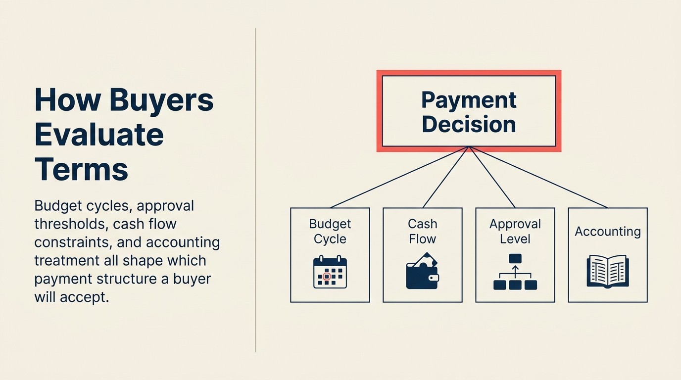 Four buyer considerations: budget cycle alignment, cash flow management, approval thresholds, and accounting treatment