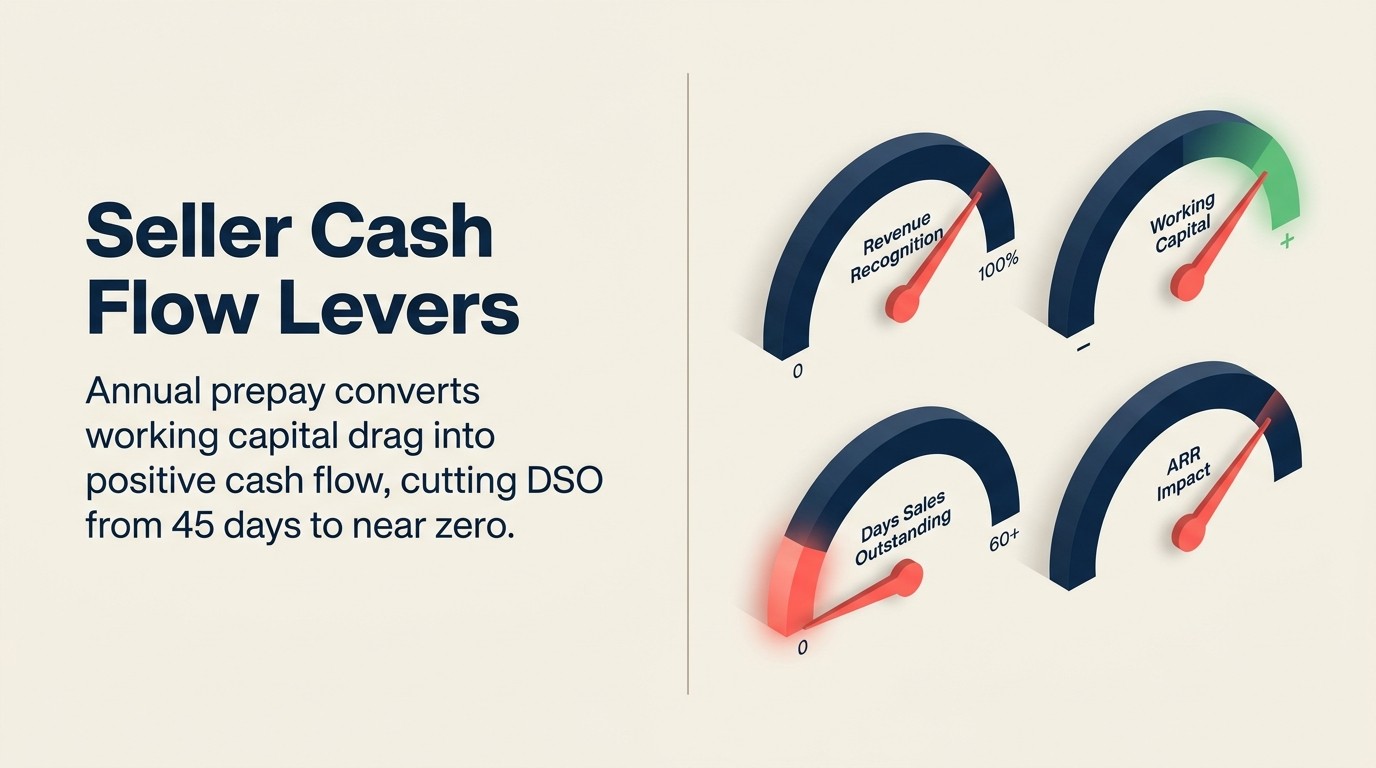 Four cash flow levers for sellers: revenue recognition, working capital, DSO, and ARR impact