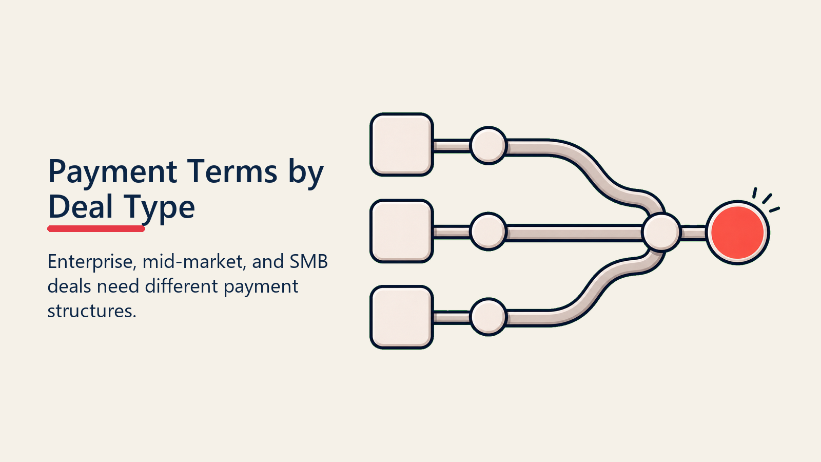 Payment Terms by Deal Type shown as deal-type routes for payment terms
