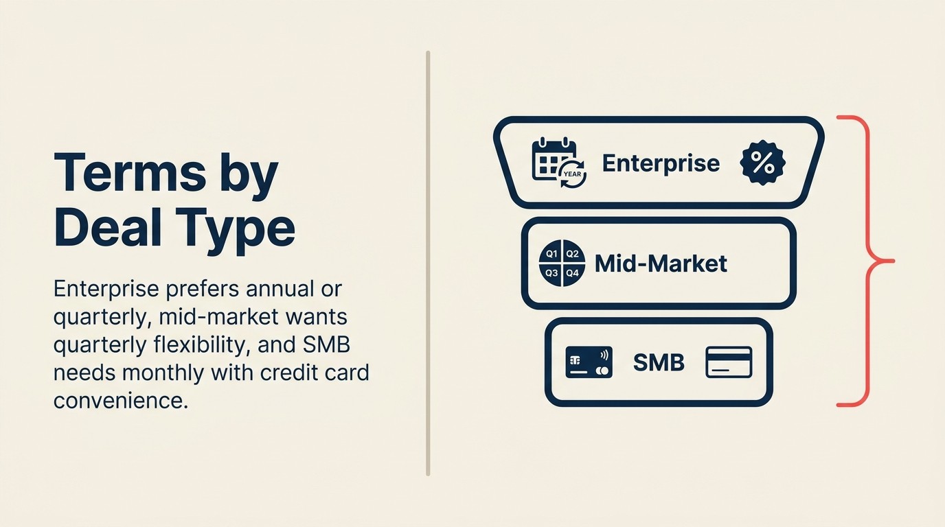 Payment terms strategy mapped to Enterprise, Mid-Market, and SMB deal types