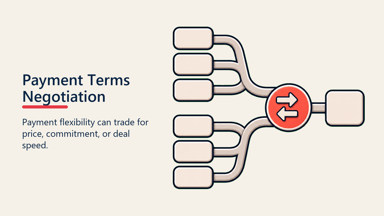 Payment Terms Negotiation shown as payment trade for payment terms