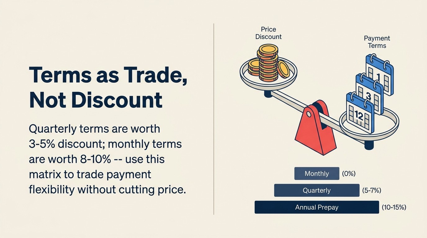 Payment terms value matrix showing how terms trade against price concessions