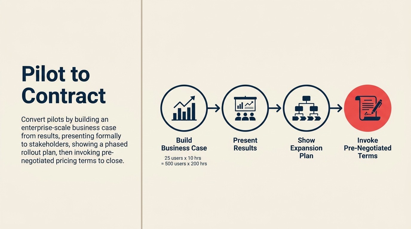 Four-step process to convert successful pilots into signed enterprise contracts