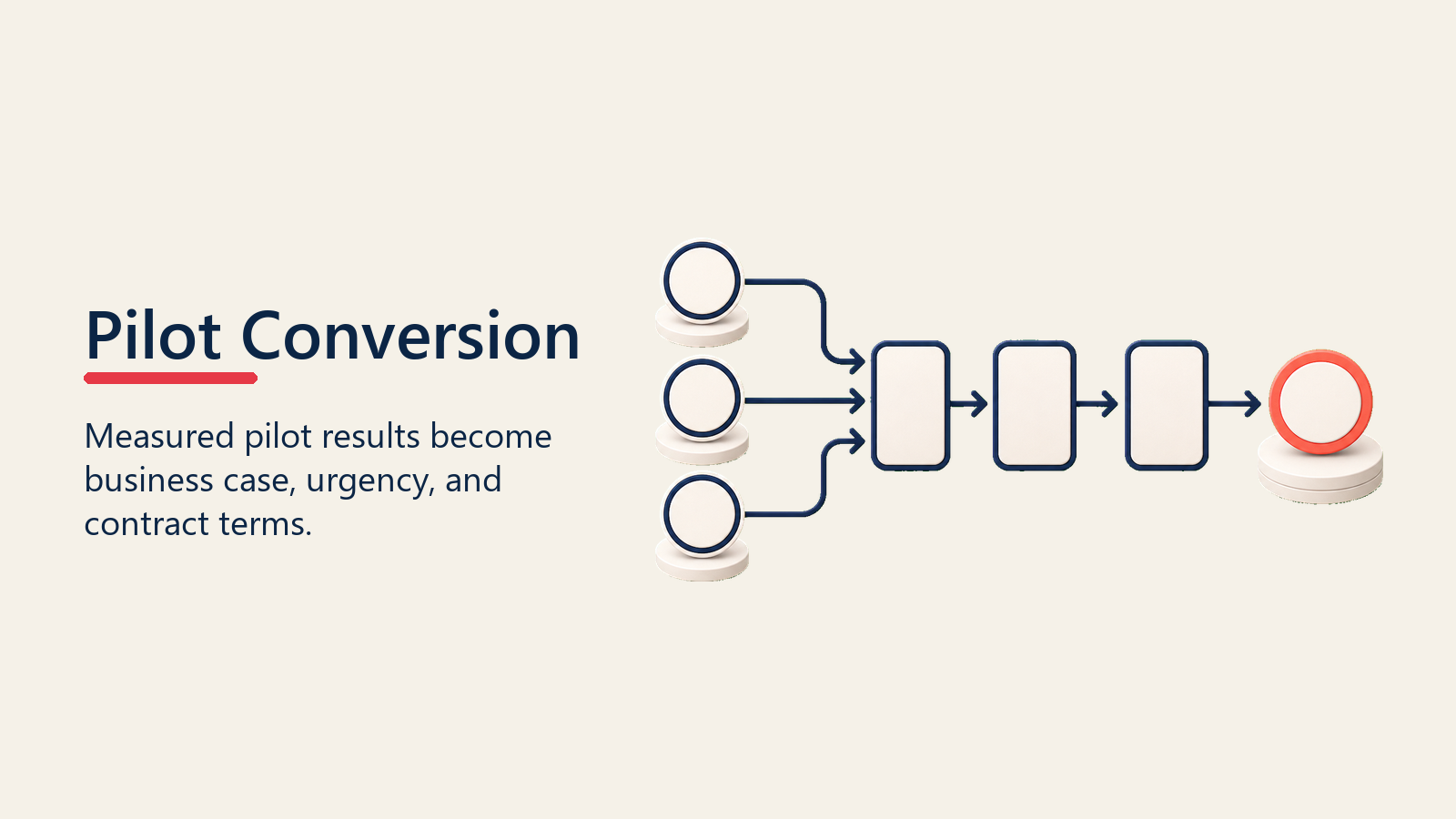 Pilot Conversion shown as pilot conversion path for pilot programs