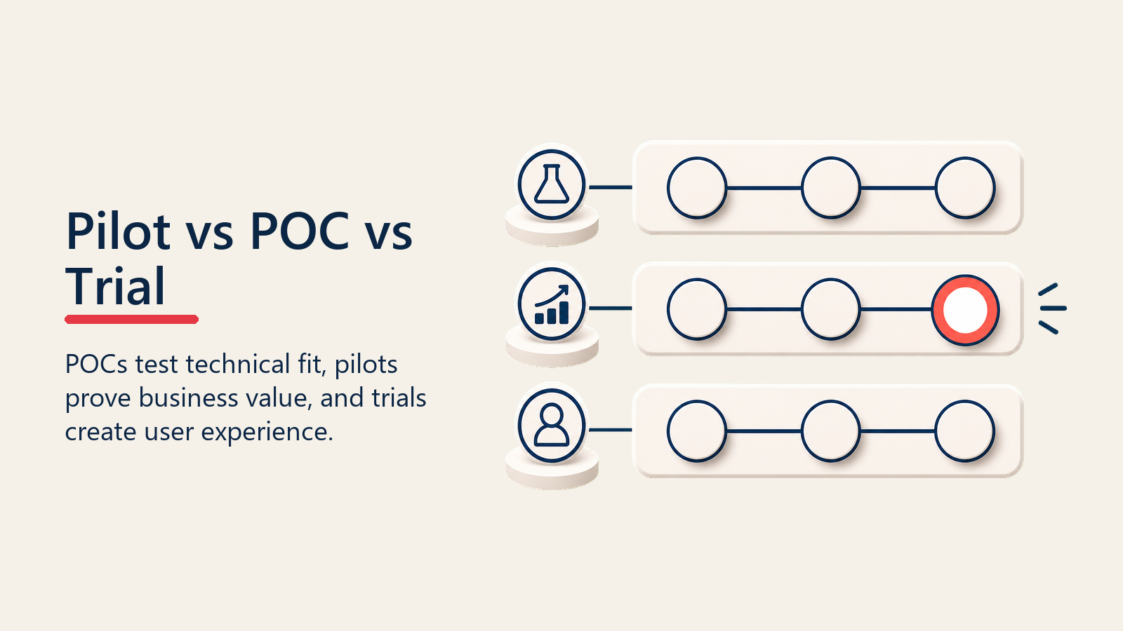 Pilot vs POC vs Trial shown as three-way comparison for pilot programs