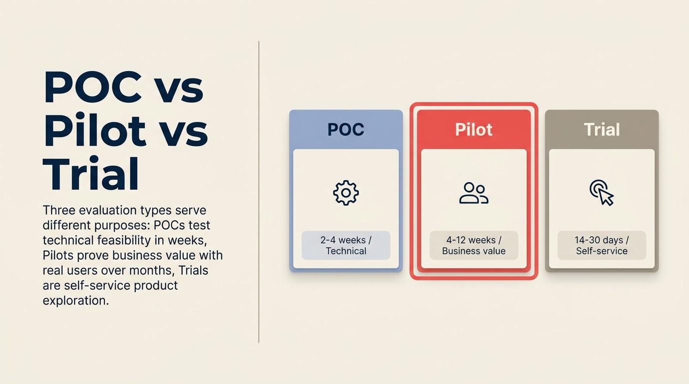 Three distinct evaluation types: POC, Pilot, and Trial compared by scope and duration