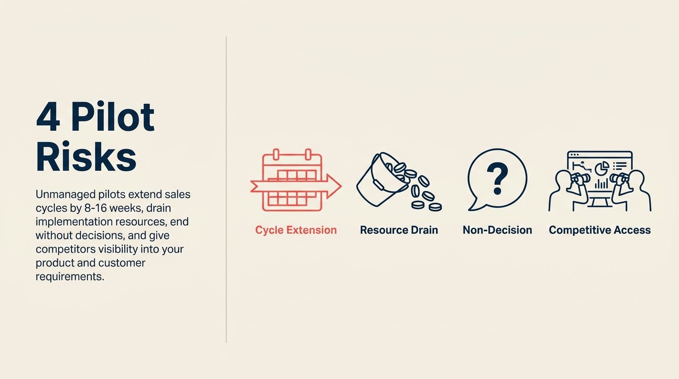 Four pilot risks: extended sales cycles, resource drain, non-decision, and competitive access