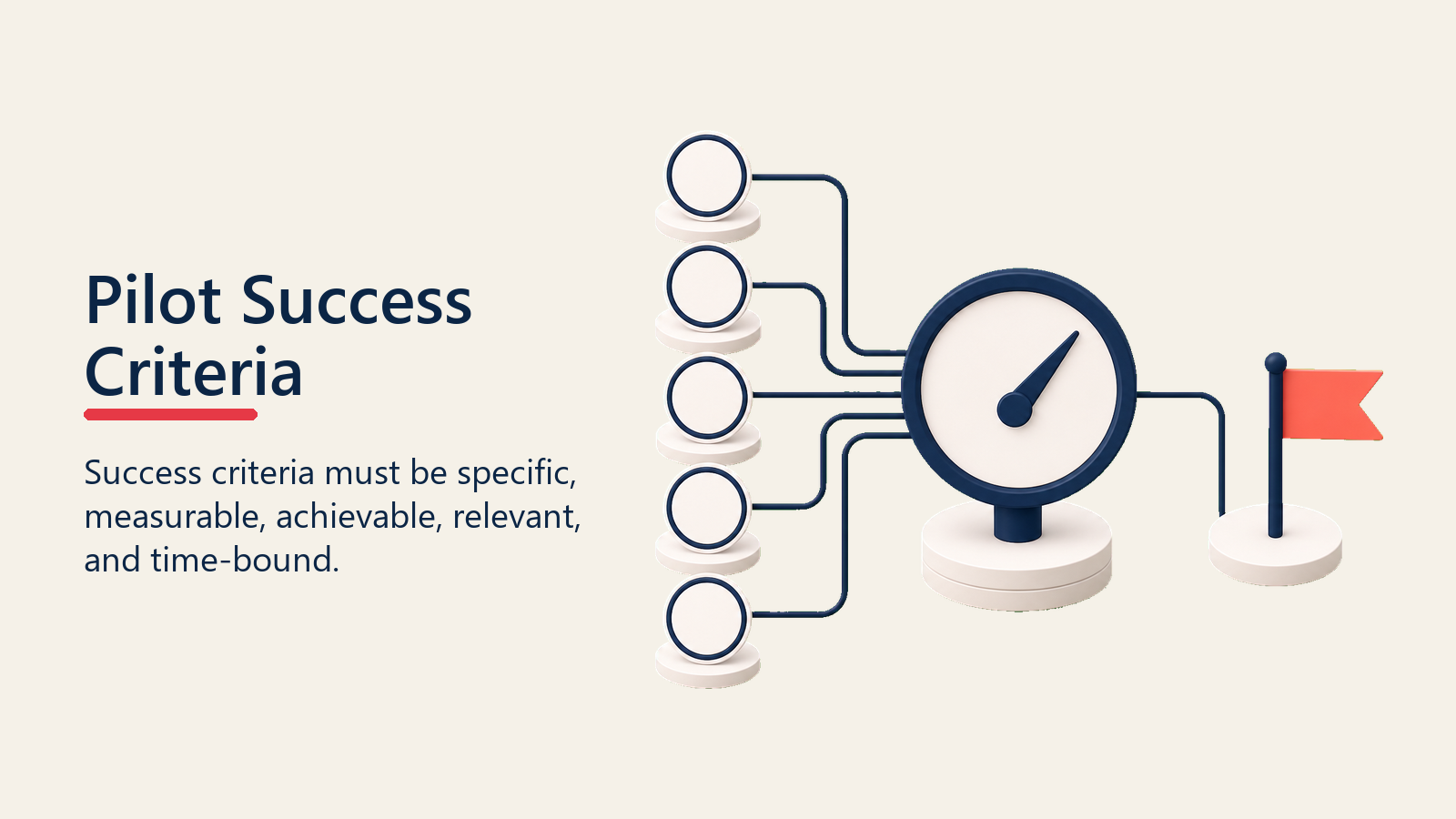 Pilot Success Criteria shown as criteria gauge for pilot programs