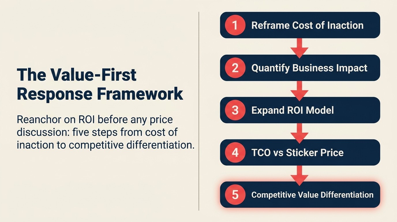 5-step value-first framework for responding to price objections