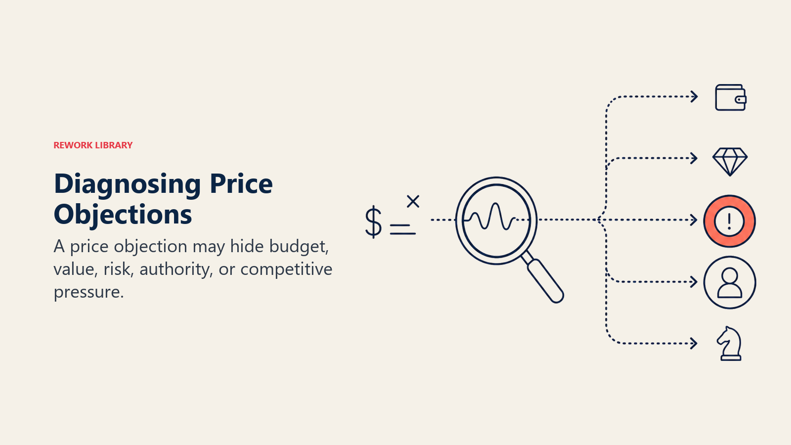 Diagnosing Price Objections shown as a diagnostic lens separating one price objection into five clear concern paths for price objections