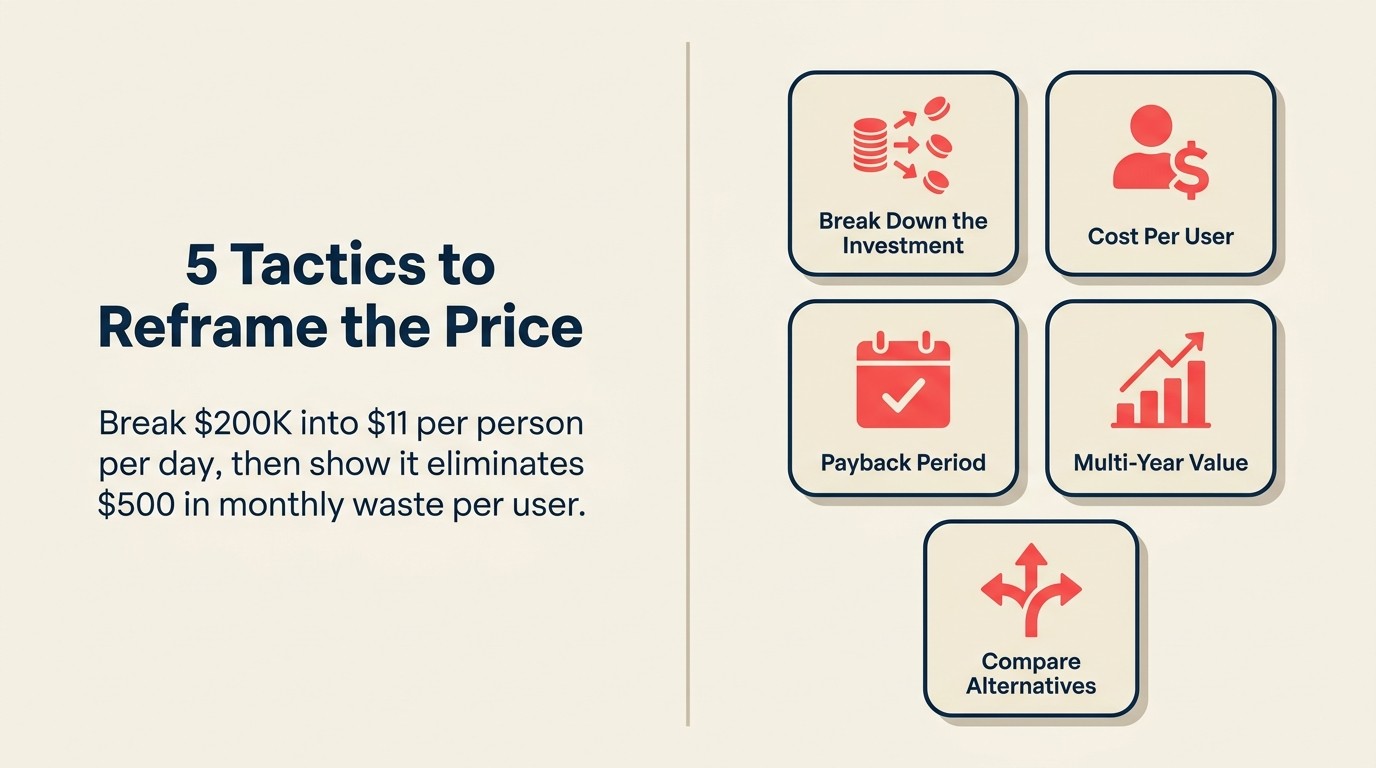 Five price reframing tactics including unit economics and payback period