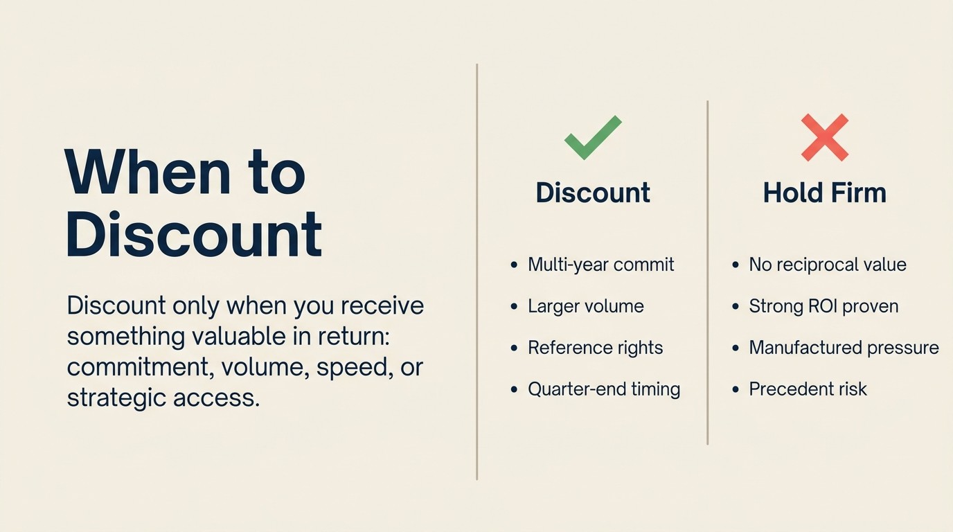 Strategic discount criteria: when to discount versus when to hold firm on pricing