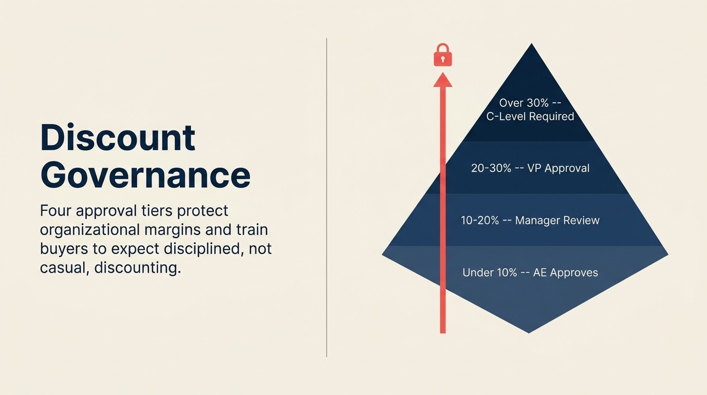 Discount governance tiers: approval authority levels and tracking requirements for organizational margin protection