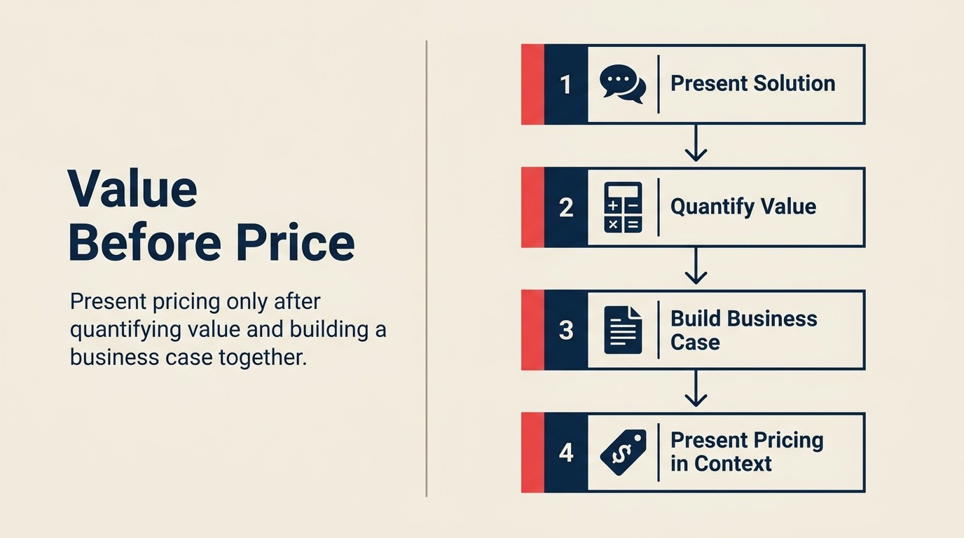 Value-First Negotiation Framework: present solution, quantify value, build business case, then present price
