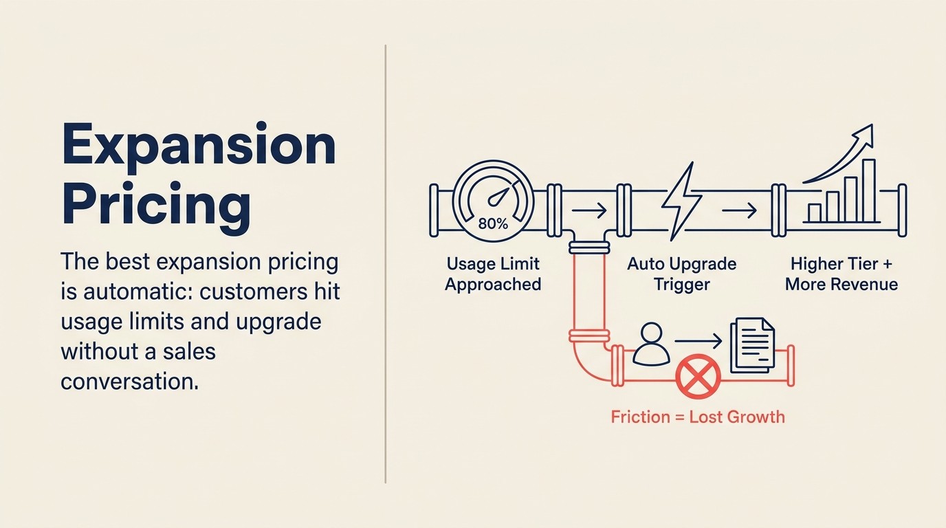 Expansion pricing flow showing automatic upgrade triggers and add-on ladder