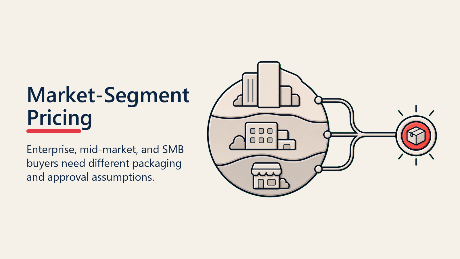 Market-Segment Pricing shown as market segment map for pricing strategies