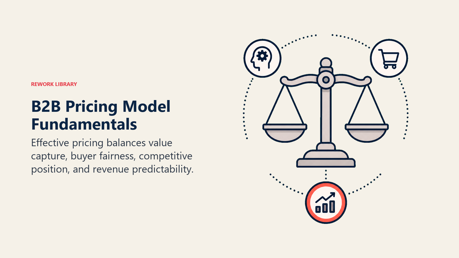 B2B Pricing Model Fundamentals shown as pricing balance scale with four forces
