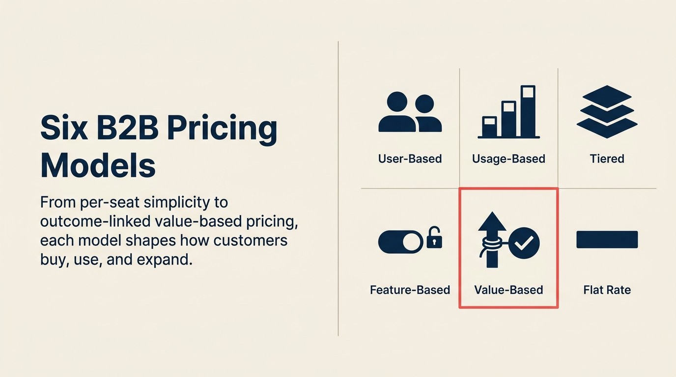 Six core B2B pricing models from user-based to value-based