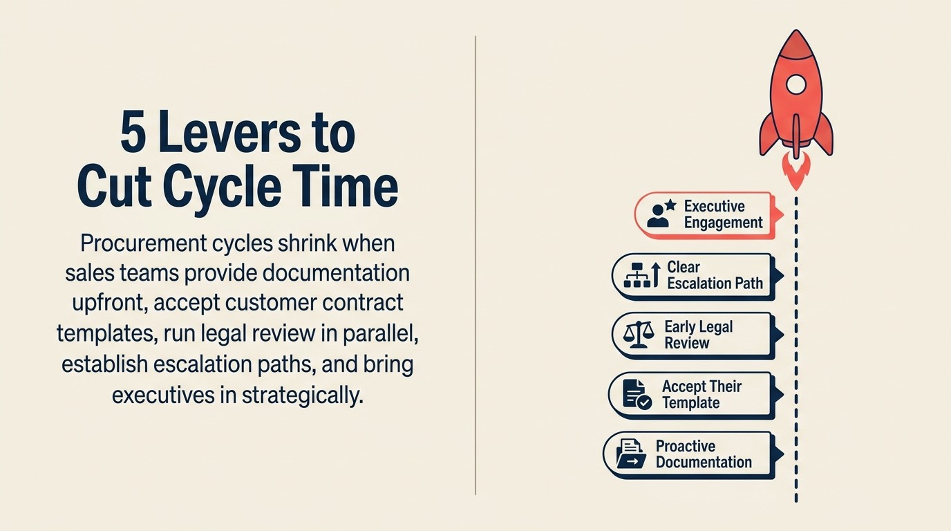 Five levers to accelerate procurement cycles: proactive documentation, template acceptance, early legal involvement, clear escalation paths, executive engagement