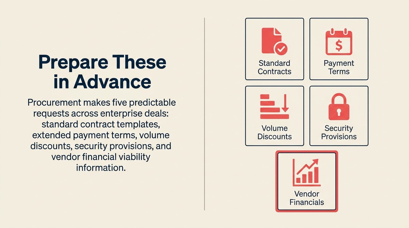 Five predictable procurement requests: standard contracts, payment terms, volume discounts, security provisions, vendor financials