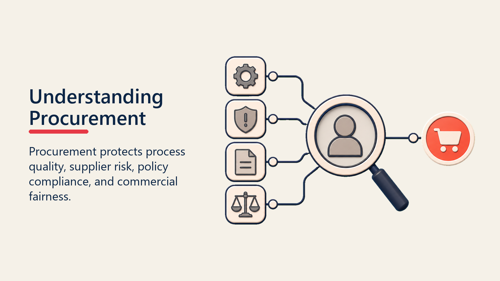 Understanding Procurement shown as procurement role lens for procurement management