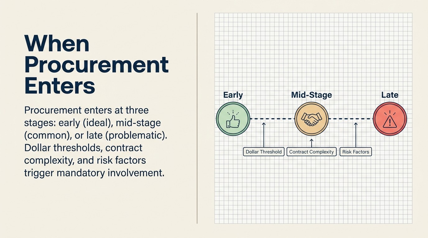 Three stages of procurement entry: early, mid-stage, and late, plus trigger factors