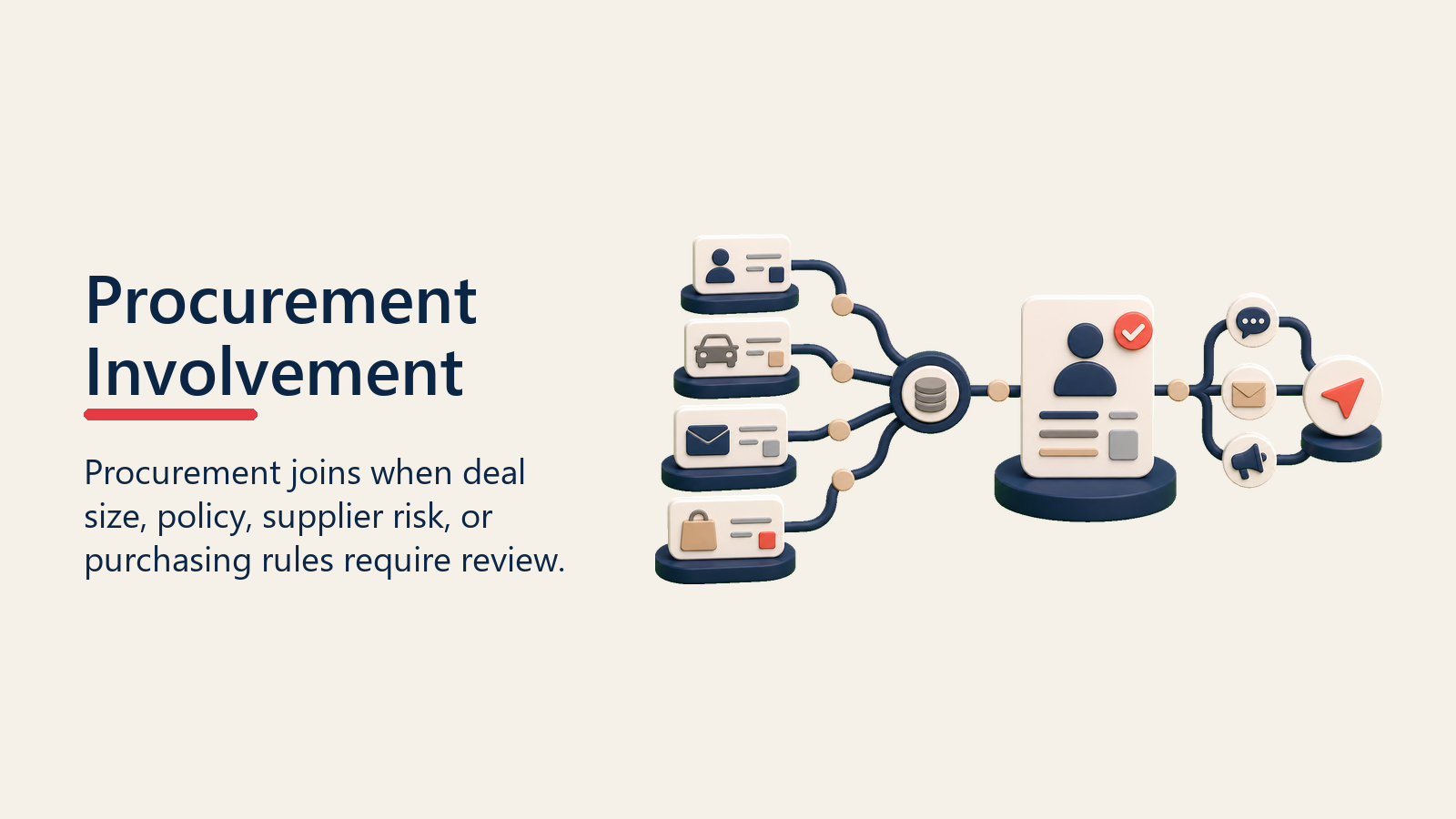 Procurement Involvement shown as procurement entry gate for procurement management