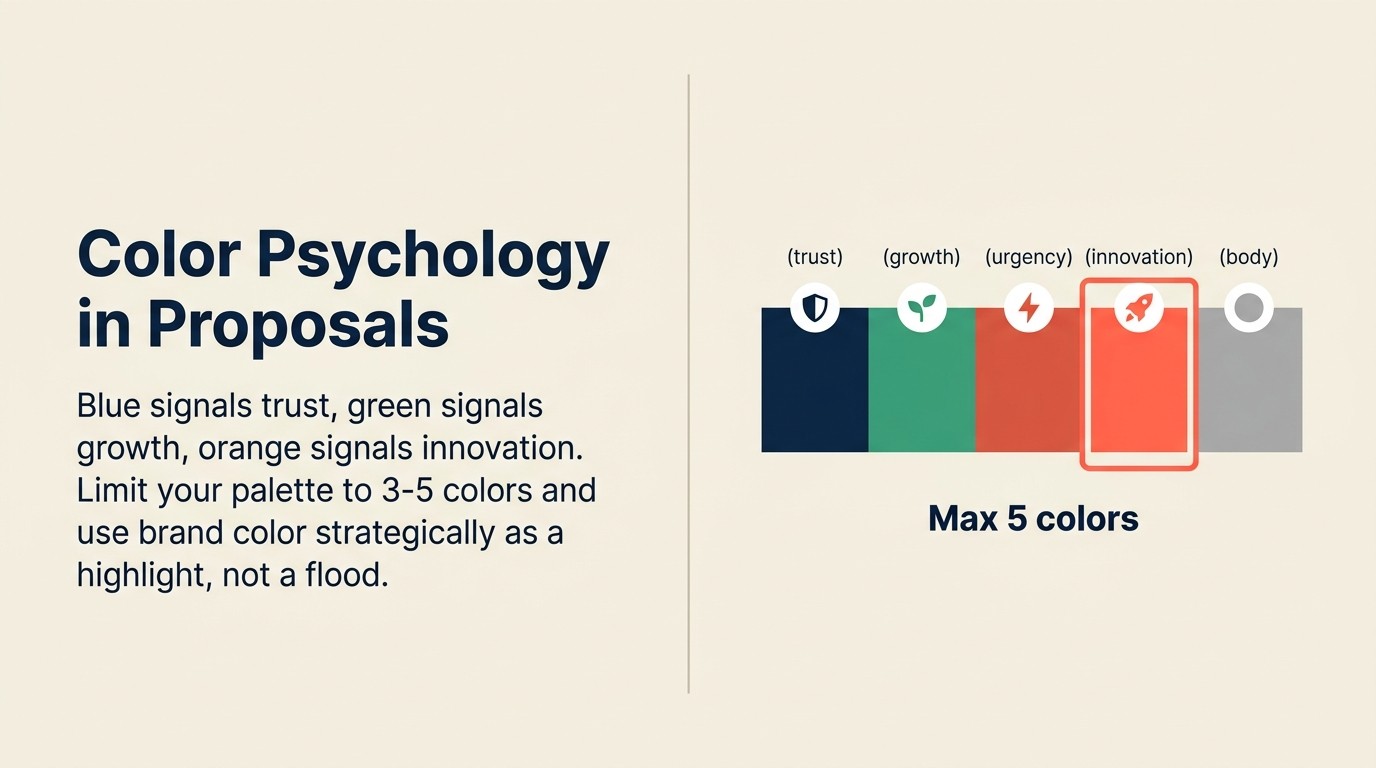 Color psychology in proposal design: blue for trust, green for growth, limited palette of 3-5 colors