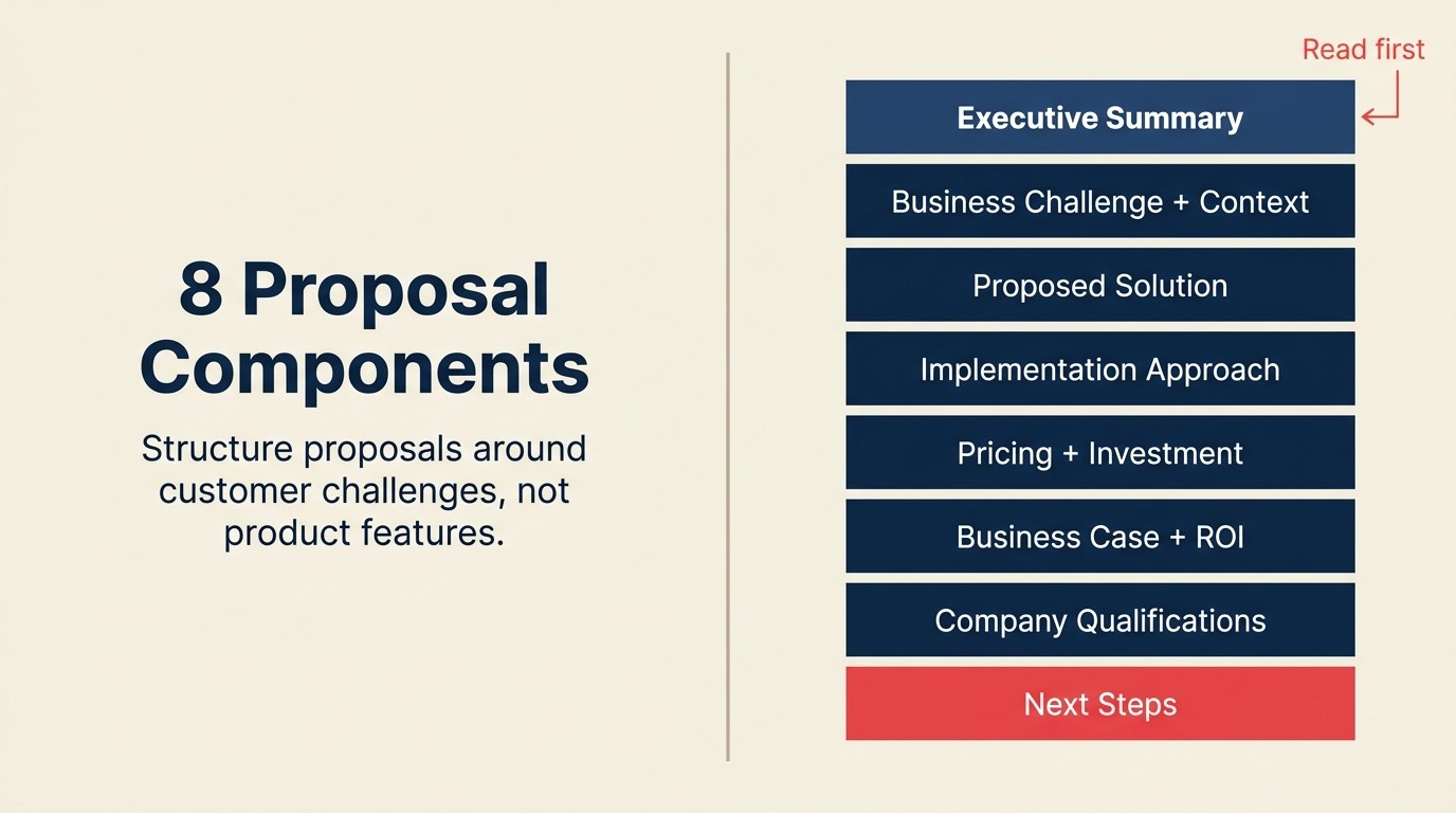 8 core proposal components arranged as building blocks from executive summary to next steps