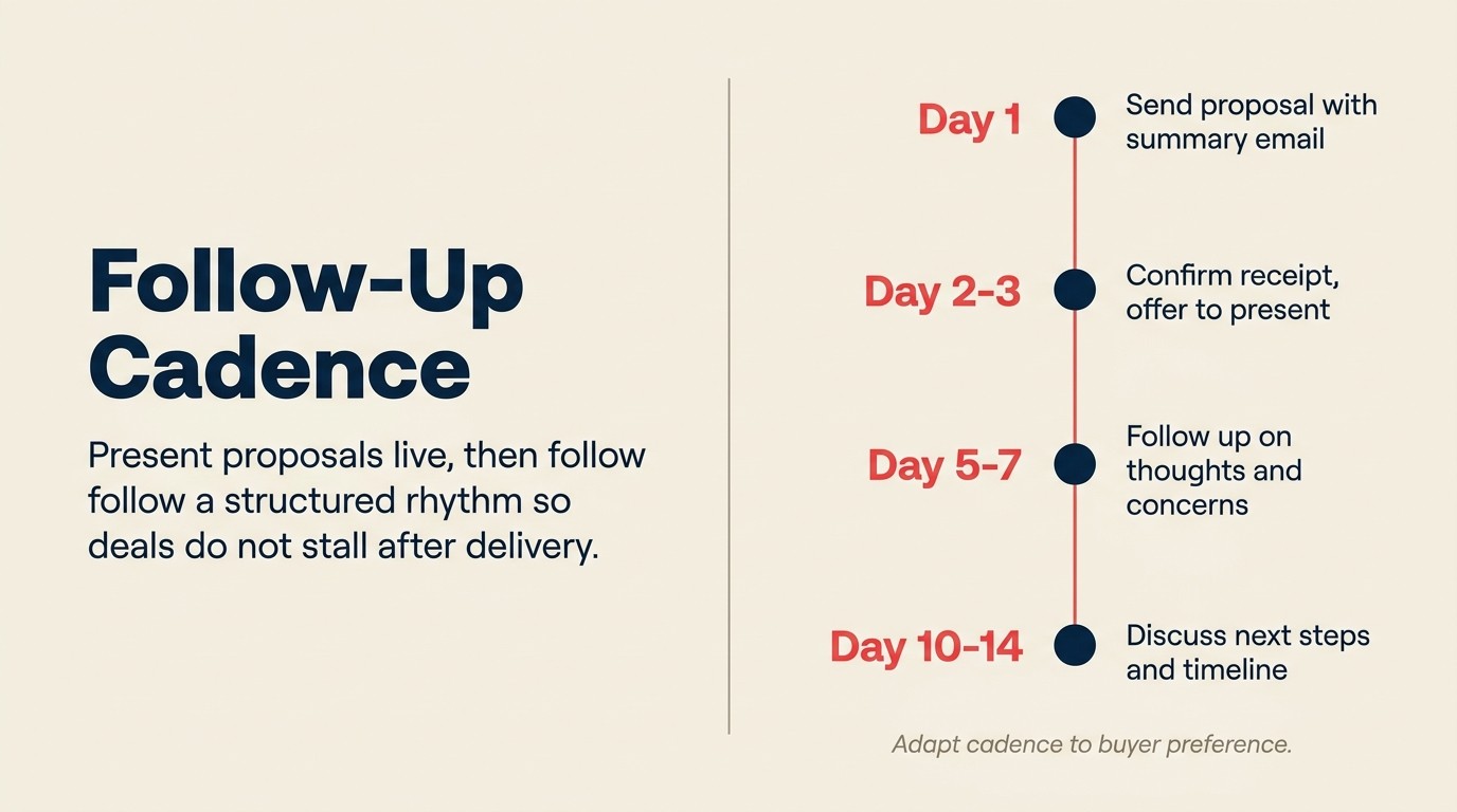 Proposal follow-up cadence: Day 1 send, Day 2-3 confirm, Day 5-7 feedback, Day 10-14 next steps