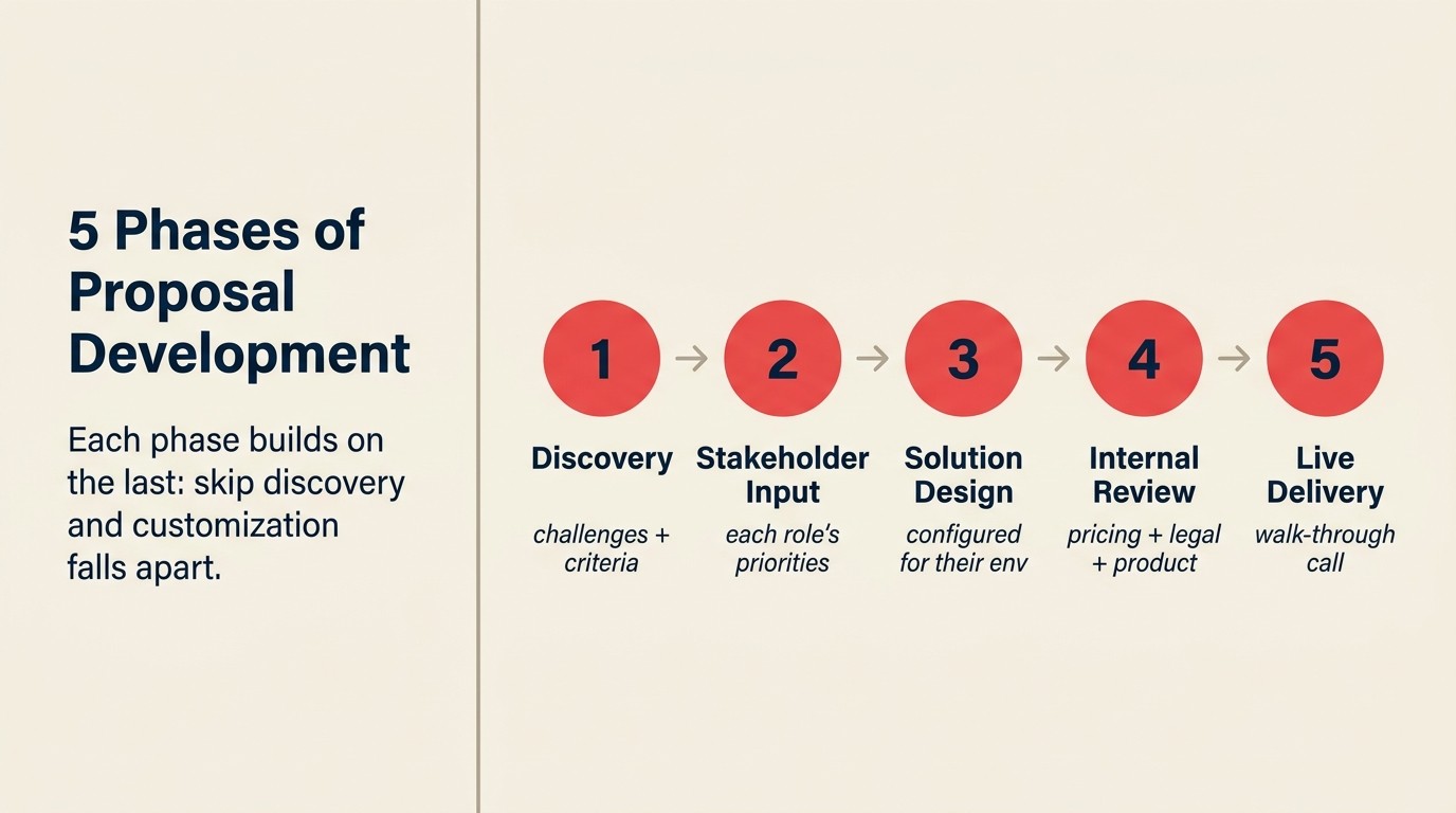 5-phase proposal development process from discovery through live delivery