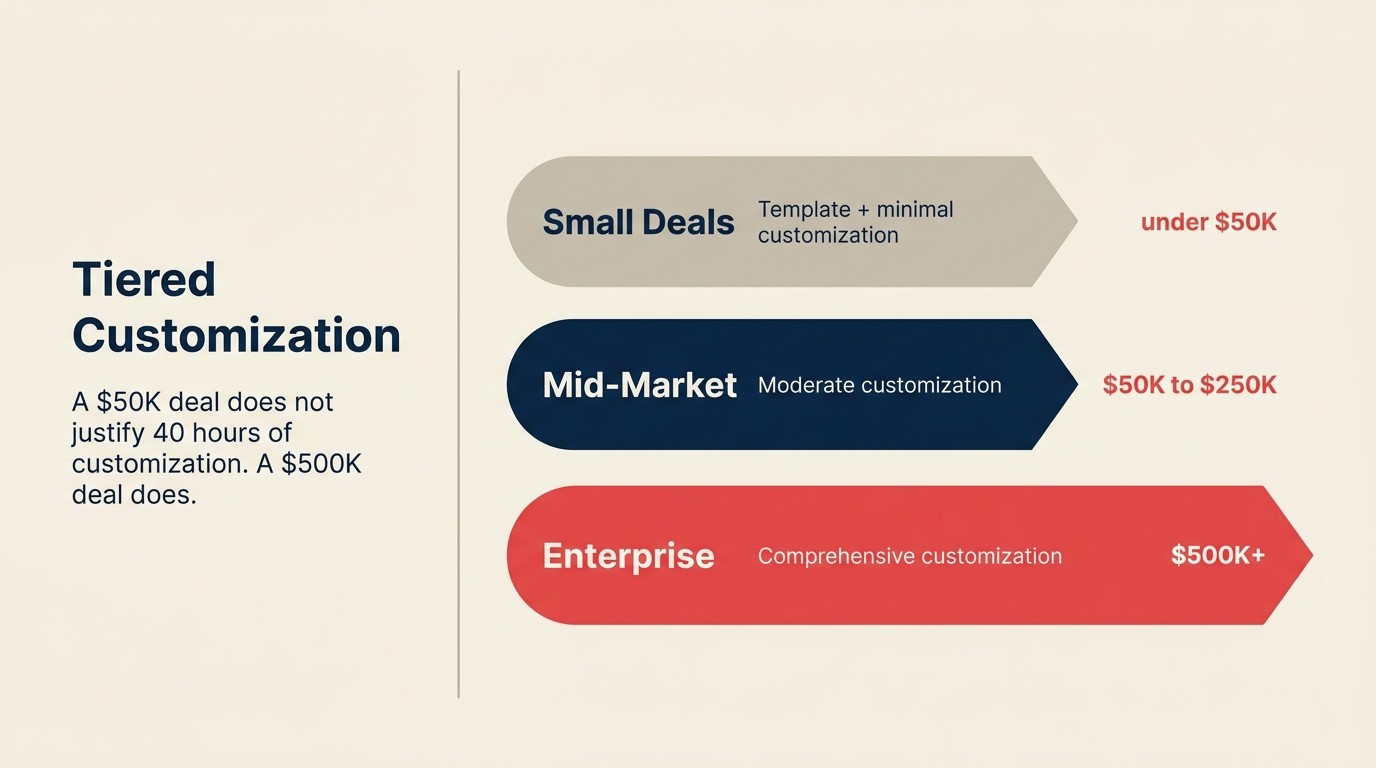 Three proposal tiers by deal size: standard template, moderate, and enterprise full custom