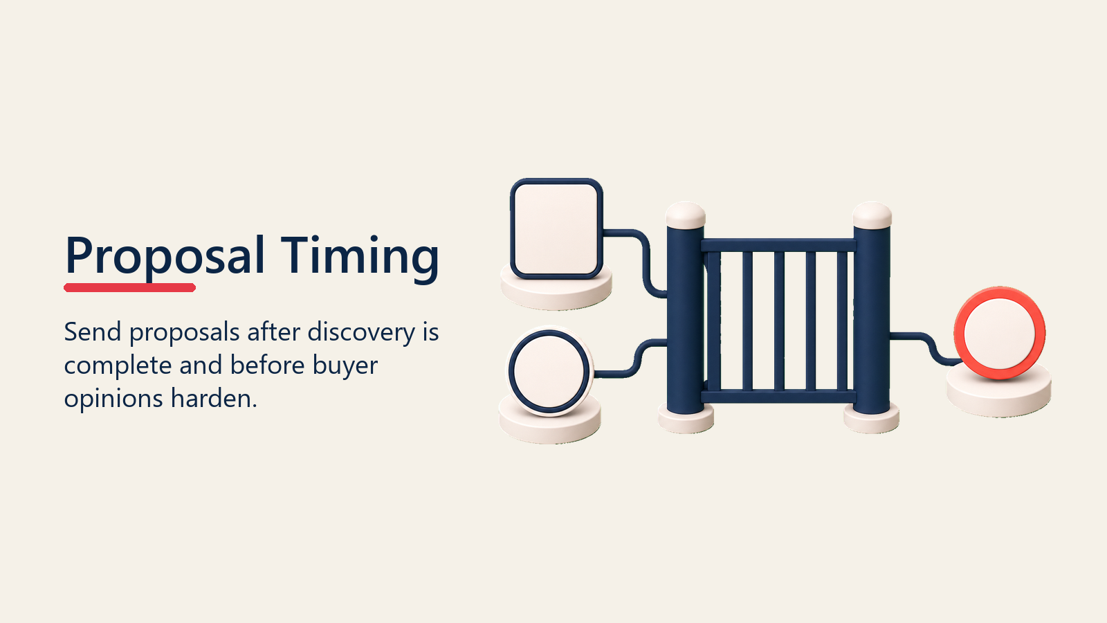 Proposal Timing shown as proposal timing gate for proposal development