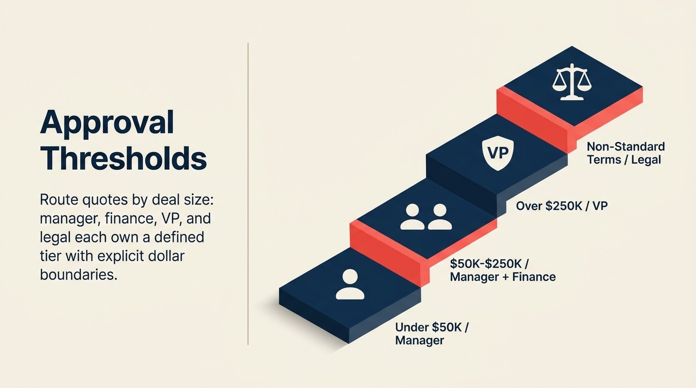 Quote approval thresholds by deal size: manager for under 50K, manager plus finance for 50K to 250K, VP for over 250K, legal for non-standard terms