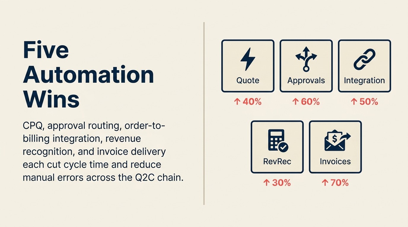 Five Q2C automation types with ROI from quote generation to payment collection