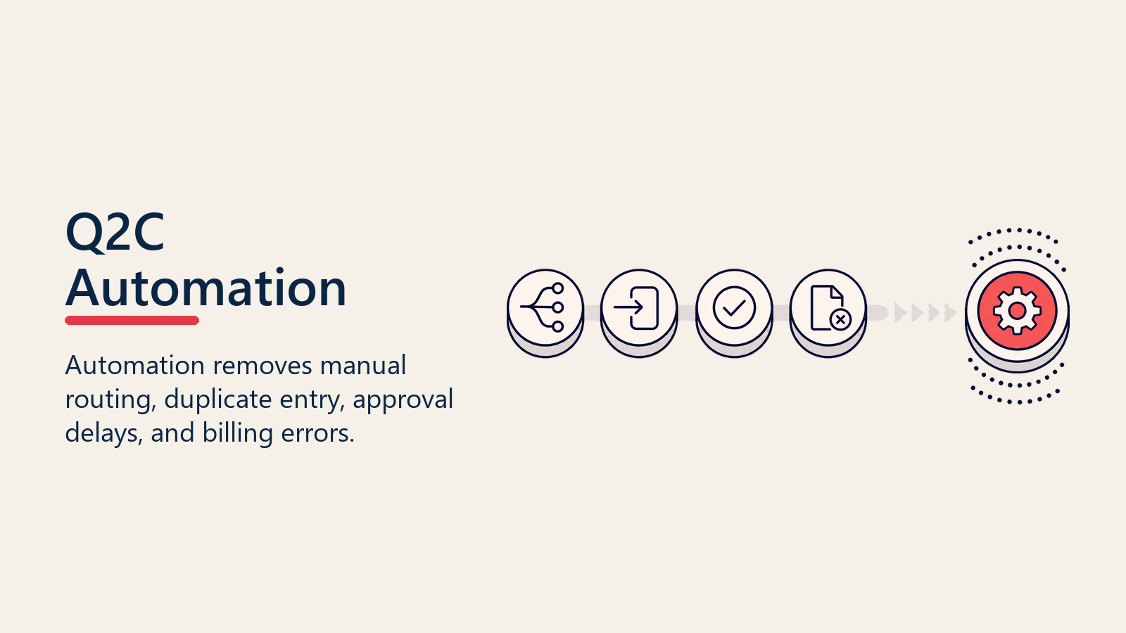 Q2C Automation shown as Q2C automation signal for quote to cash process