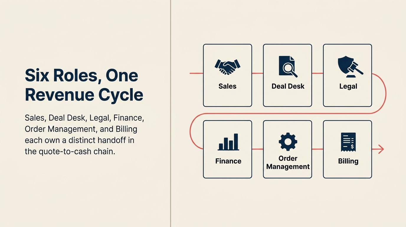 Six Q2C stakeholder roles and their responsibilities across the revenue lifecycle