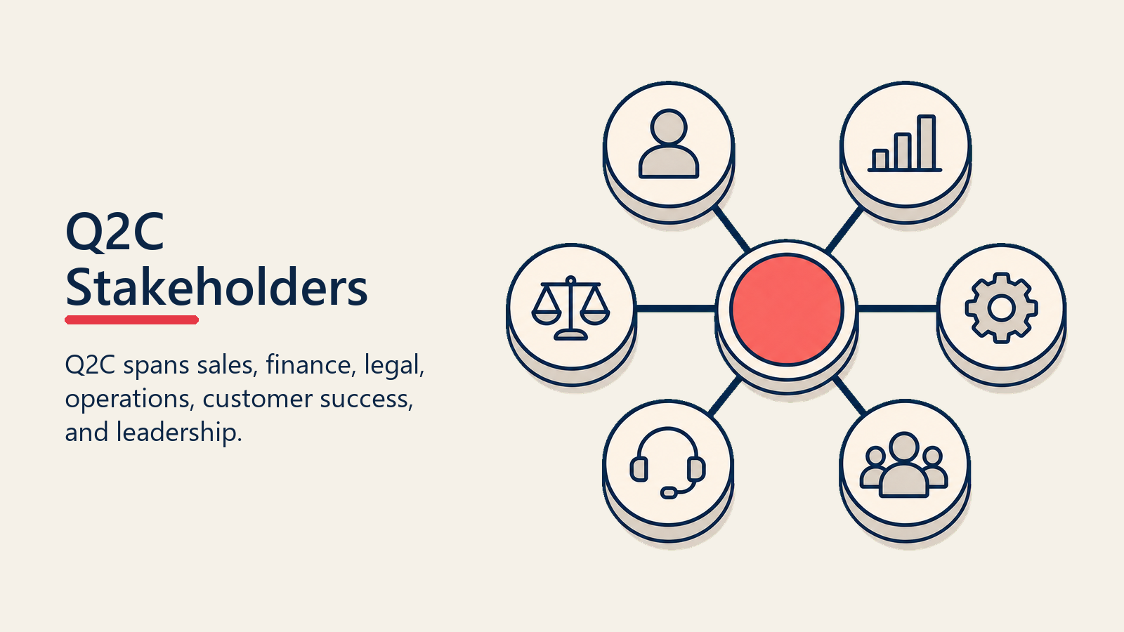 Q2C Stakeholders shown as Q2C stakeholder map for quote to cash process