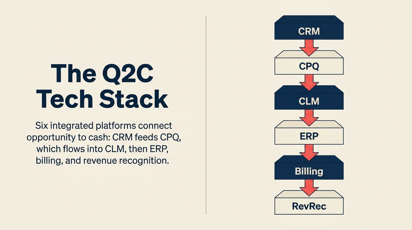 Integrated Q2C technology stack from CRM through billing and revenue recognition