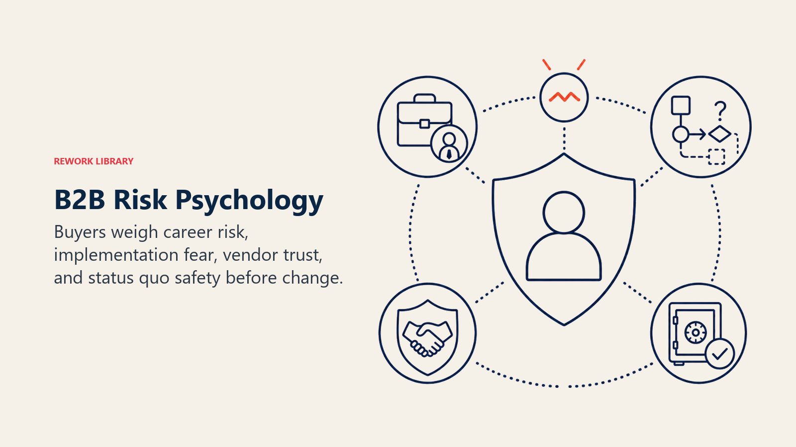 B2B Risk Psychology shown as a protective shield around a decision maker token with career, implementation, and trust risk signals for risk concerns