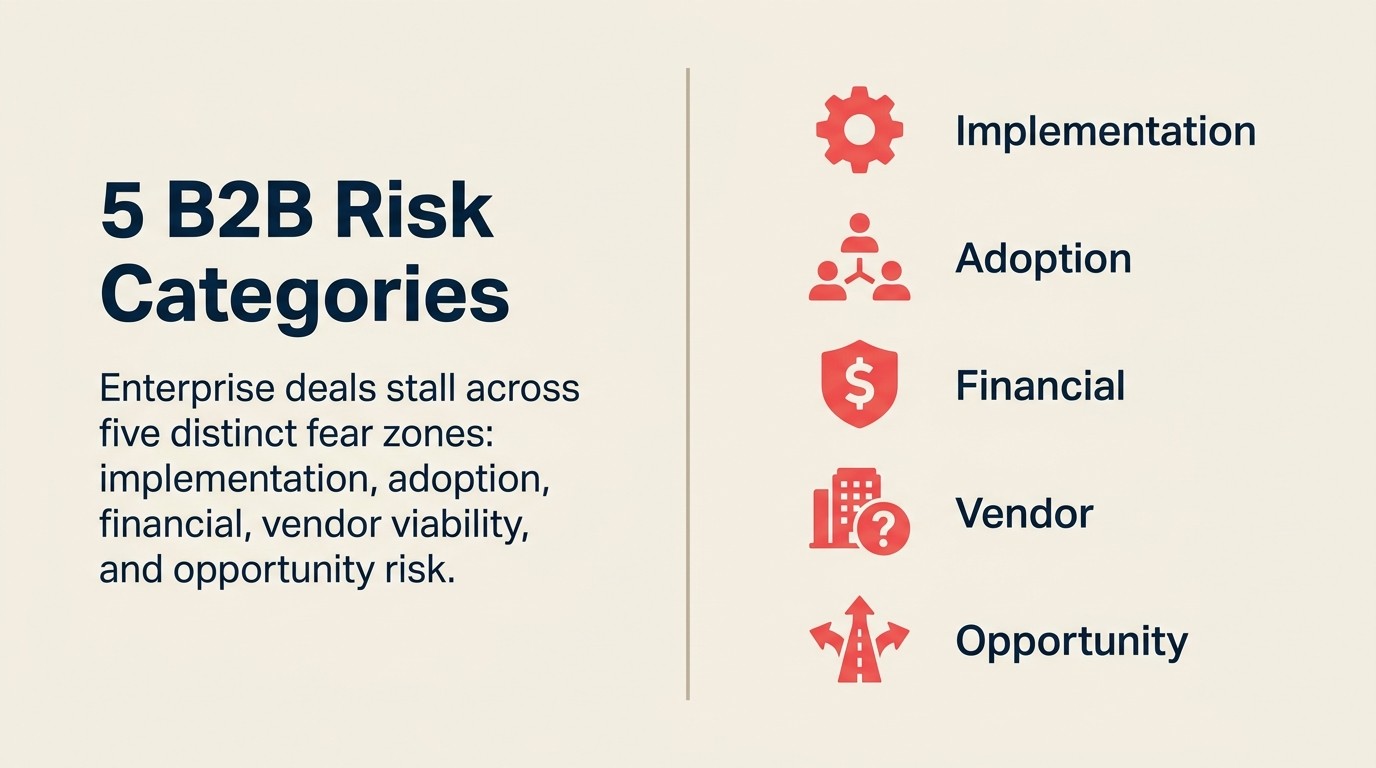 Five risk categories in B2B deals: implementation, adoption, financial, vendor, and opportunity